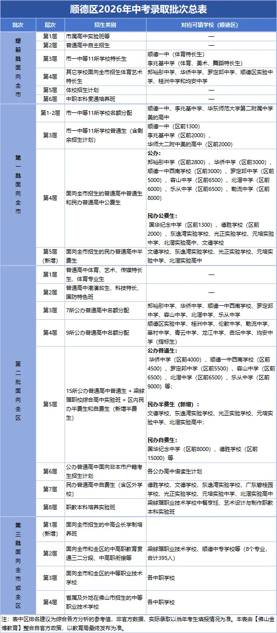旧逻辑失效!今年佛山中考志愿到底有多难填?看完惊出一身冷汗…… 第16张