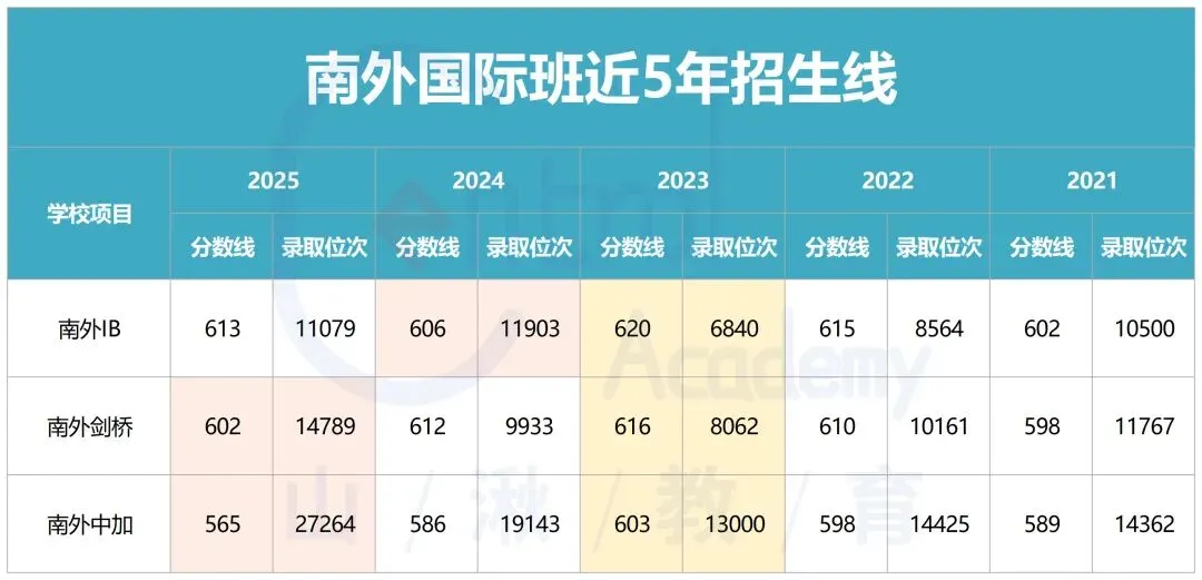 中考择校 | 南外国际班Q&A全汇总,包括:招生信息、课程设置、学校管理、毕业生录取情况等. 第1张