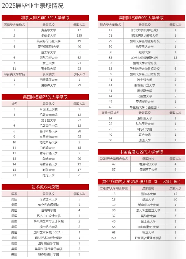 中考择校 | 南外国际班Q&A全汇总,包括:招生信息、课程设置、学校管理、毕业生录取情况等. 第6张