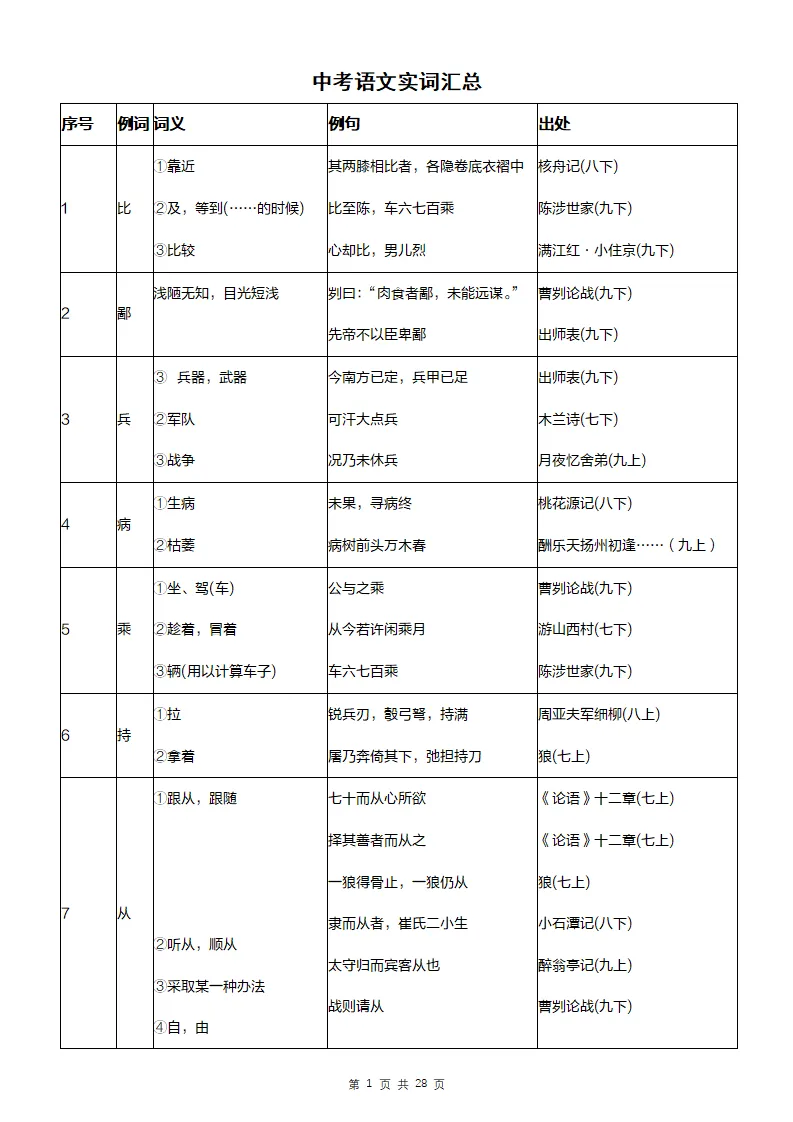 中考语文文言文常见实虚词汇总 第8张