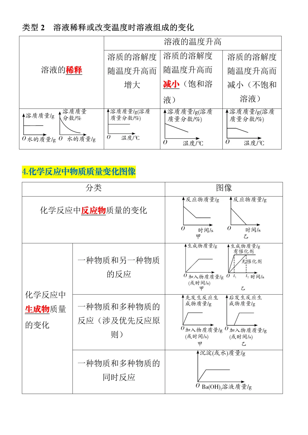 中考化学必考图像分析经典题型,考试频繁出现,重点掌握! 第5张