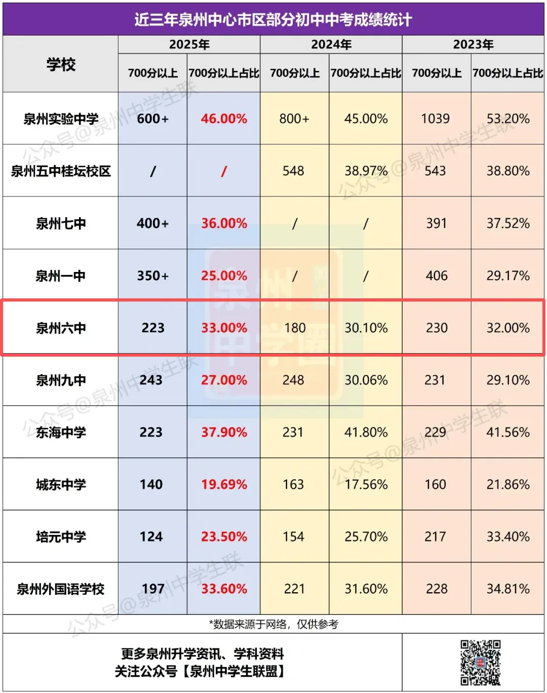 700分率33%!优生进中考前十!这所学校洗牌鲤城公办格局! 第16张