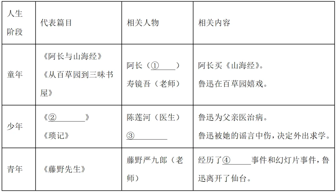 2026年中考语文名著一轮复习之《朝花夕拾》(1.识记检测+答案解析) 第3张