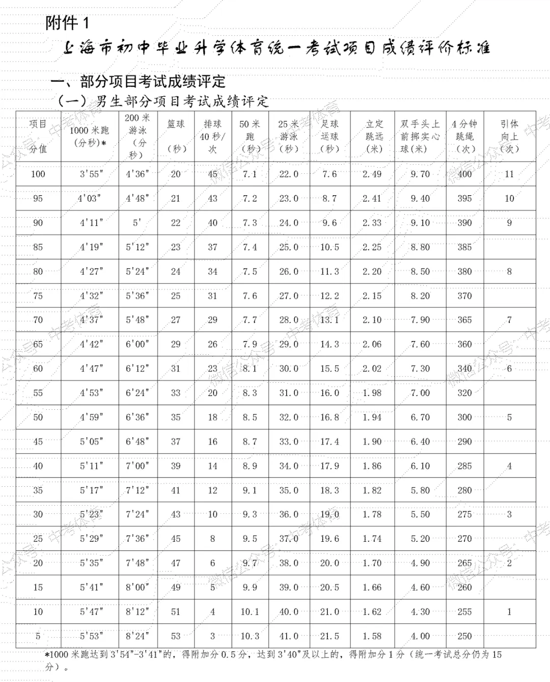 3秒计算出上海中考体育分数;上海体测计算器;这个小程序绝了 第1张