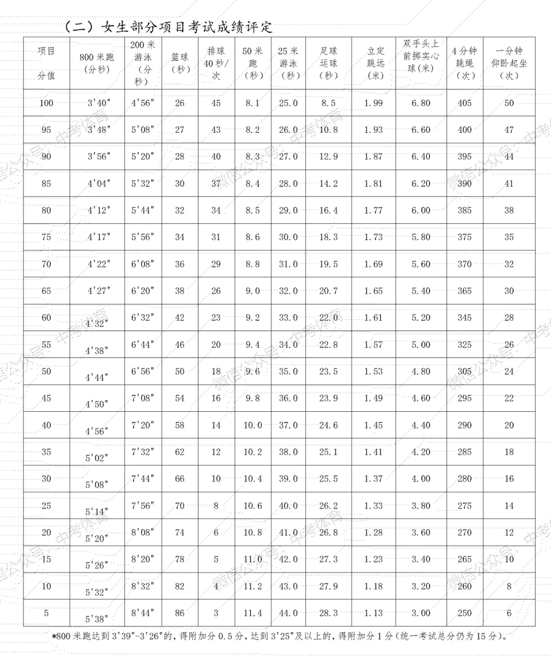 3秒计算出上海中考体育分数;上海体测计算器;这个小程序绝了 第2张