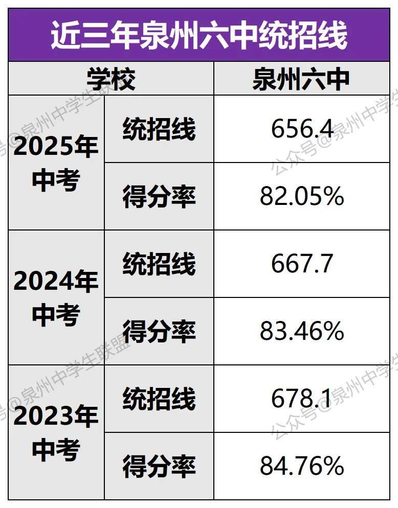700分率33%!优生进中考前十!这所学校洗牌鲤城公办格局! 第24张