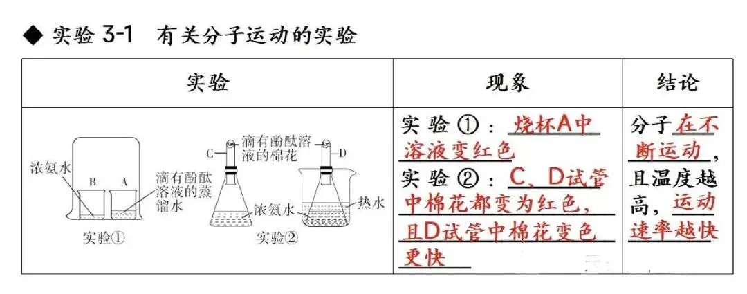 【抢分必备】中考化学教材实验考点速记+强化训练 第10张