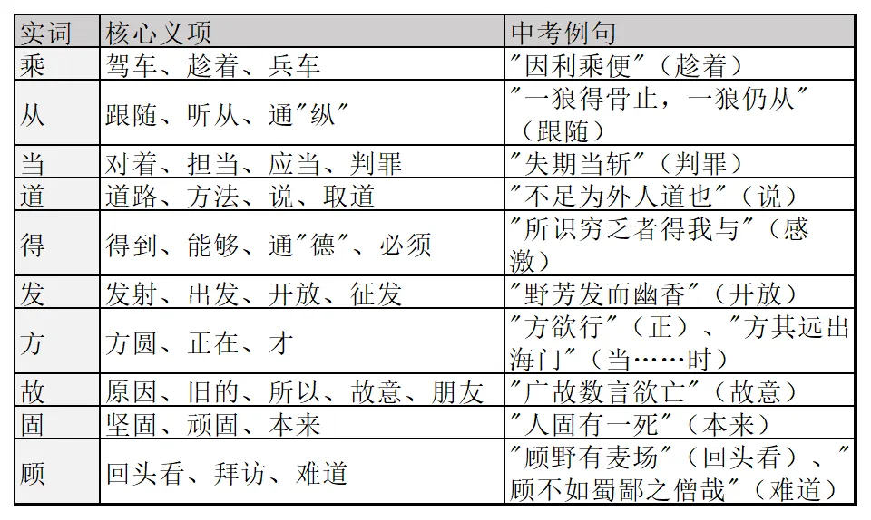 中考古文120实词18虚词全收录,背完直接上考场,满分稳拿. 第3张