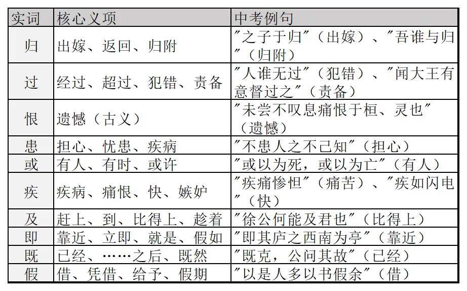 中考古文120实词18虚词全收录,背完直接上考场,满分稳拿. 第4张