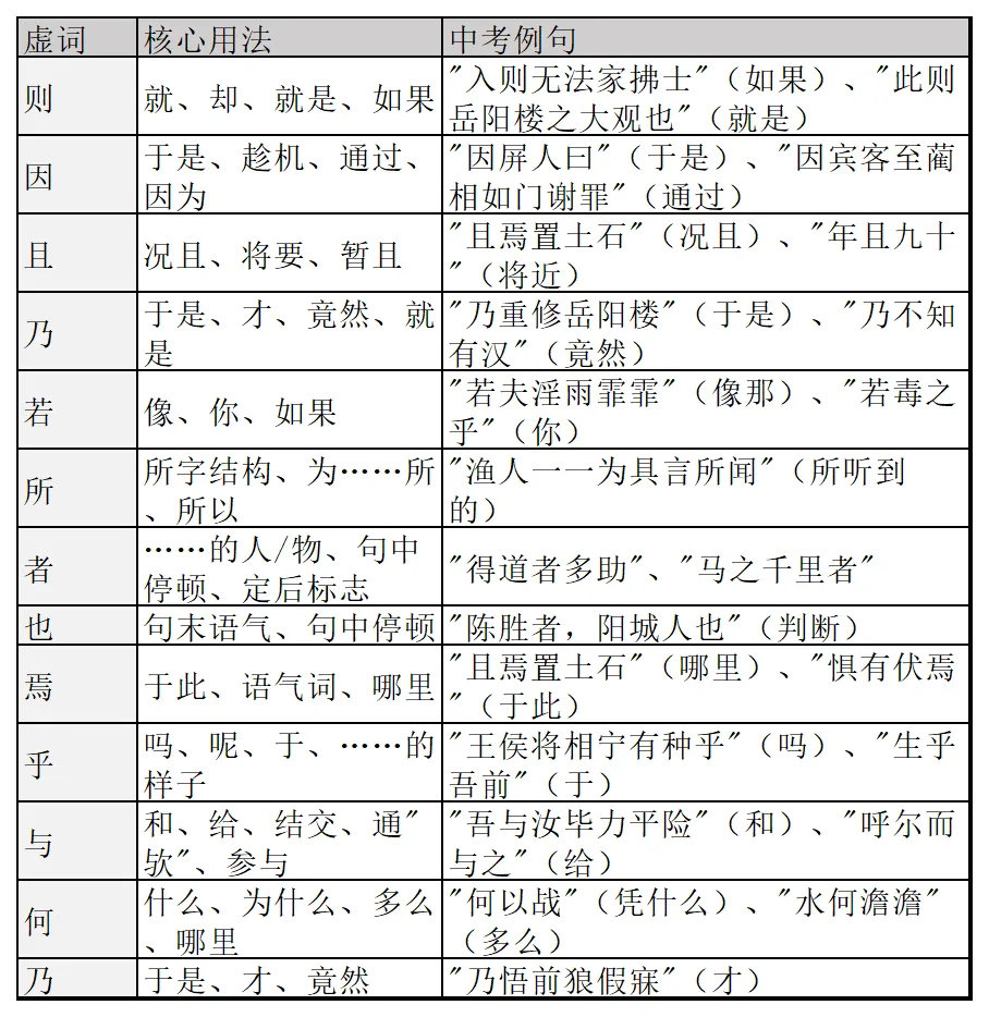 中考古文120实词18虚词全收录,背完直接上考场,满分稳拿. 第7张