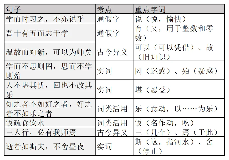中考古文120实词18虚词全收录,背完直接上考场,满分稳拿. 第10张