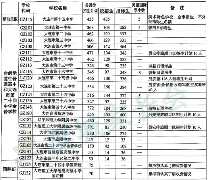 中考全提醒 | 2026年大连重点高中报考数据+政策详解 第8张