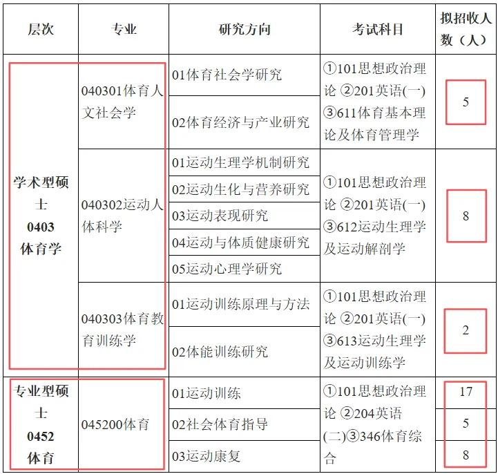 有博士点,社体0人,唯一用“别人家真题”的院校!体科所27最新参考书丨26丨拟录取分析丨附报考建议——27院解之国家体育总局体科所 第2张