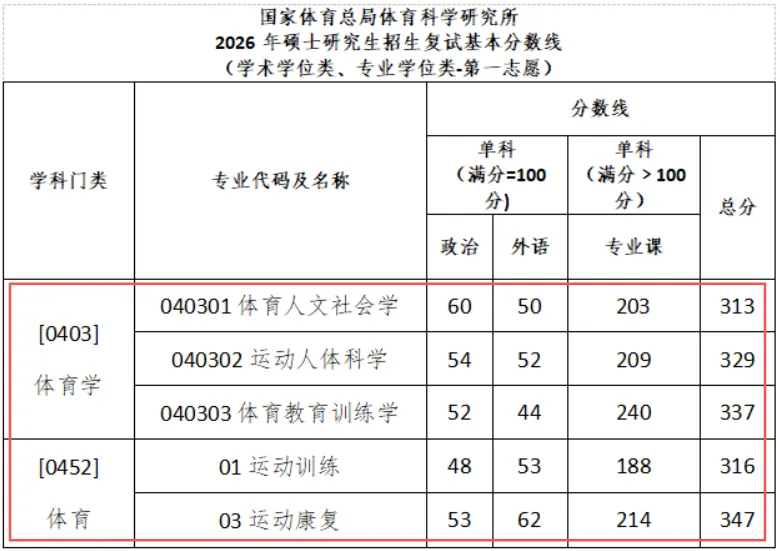 有博士点,社体0人,唯一用“别人家真题”的院校!体科所27最新参考书丨26丨拟录取分析丨附报考建议——27院解之国家体育总局体科所 第8张