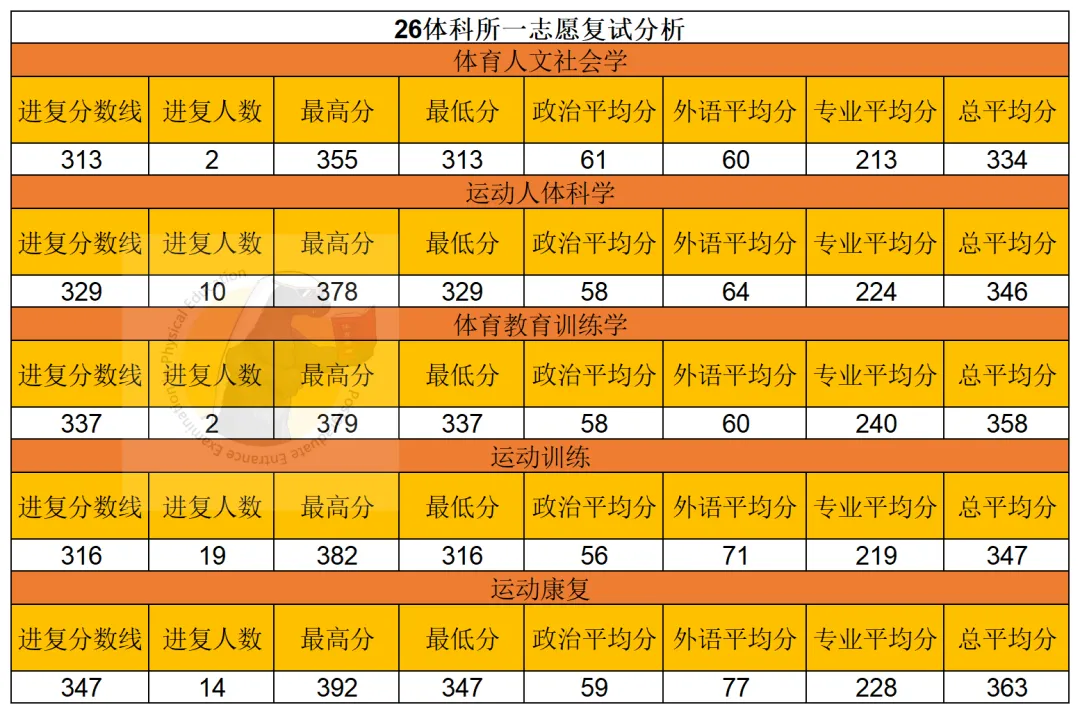 有博士点,社体0人,唯一用“别人家真题”的院校!体科所27最新参考书丨26丨拟录取分析丨附报考建议——27院解之国家体育总局体科所 第9张