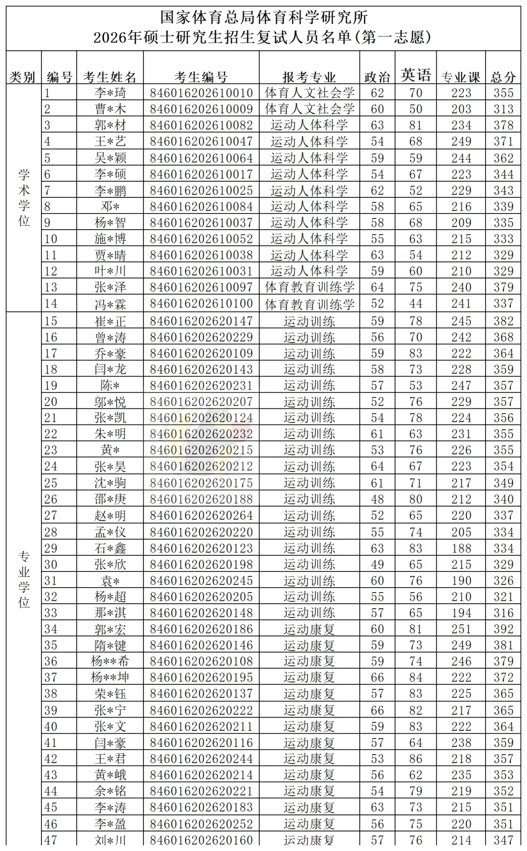 有博士点,社体0人,唯一用“别人家真题”的院校!体科所27最新参考书丨26丨拟录取分析丨附报考建议——27院解之国家体育总局体科所 第10张
