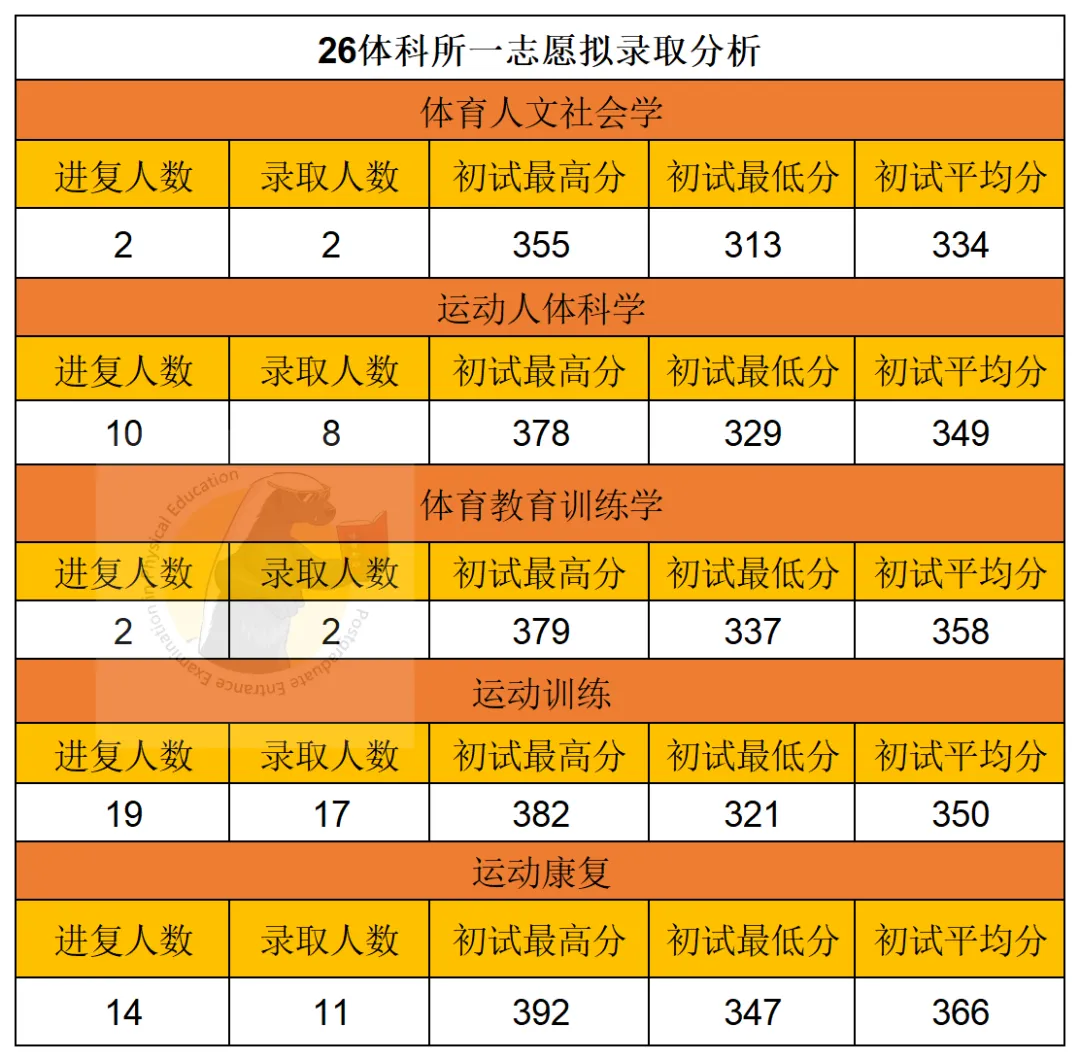 有博士点,社体0人,唯一用“别人家真题”的院校!体科所27最新参考书丨26丨拟录取分析丨附报考建议——27院解之国家体育总局体科所 第11张