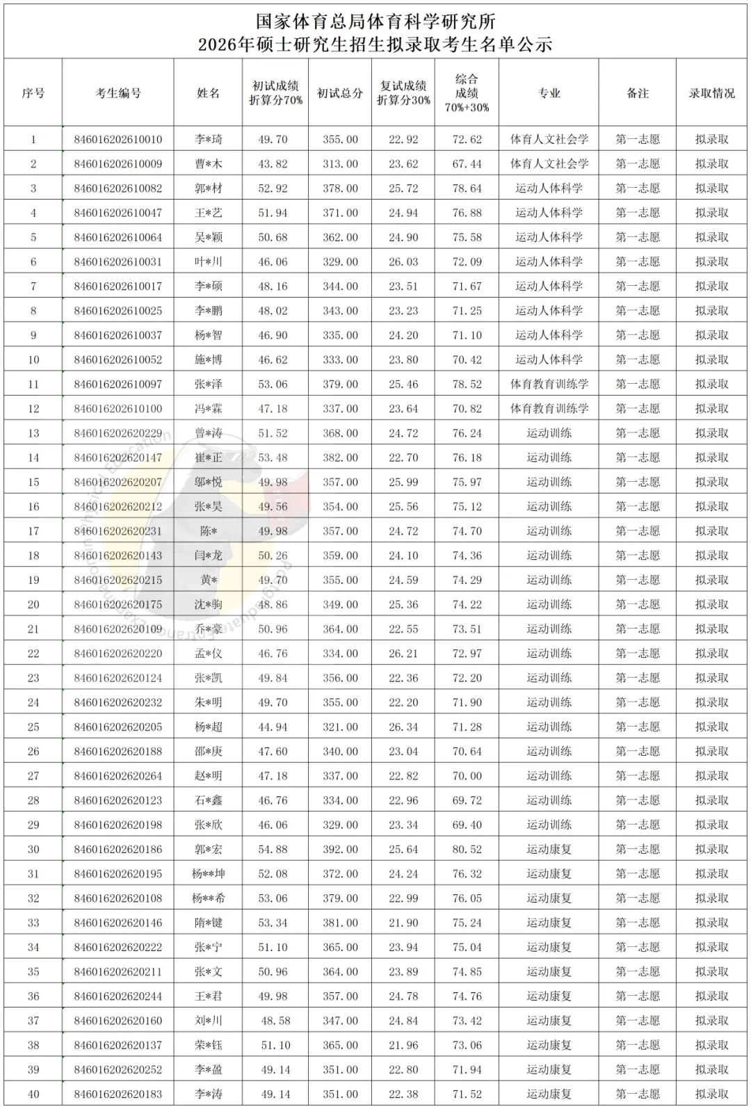 有博士点,社体0人,唯一用“别人家真题”的院校!体科所27最新参考书丨26丨拟录取分析丨附报考建议——27院解之国家体育总局体科所 第12张