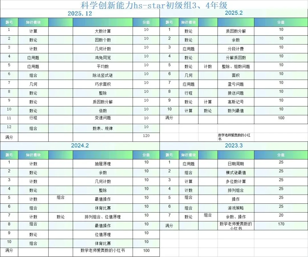 华杯科学创新能力初级组3,4年级近几届真题考查知识点梳理(小中组,答案解析,视频讲解已整理) 第1张