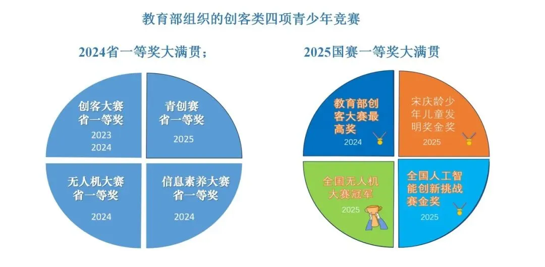 别人卷中考,他们已提前走进高中课堂?!这所16年一贯制学校,凭什么让90%以上学生选择直升? 第14张