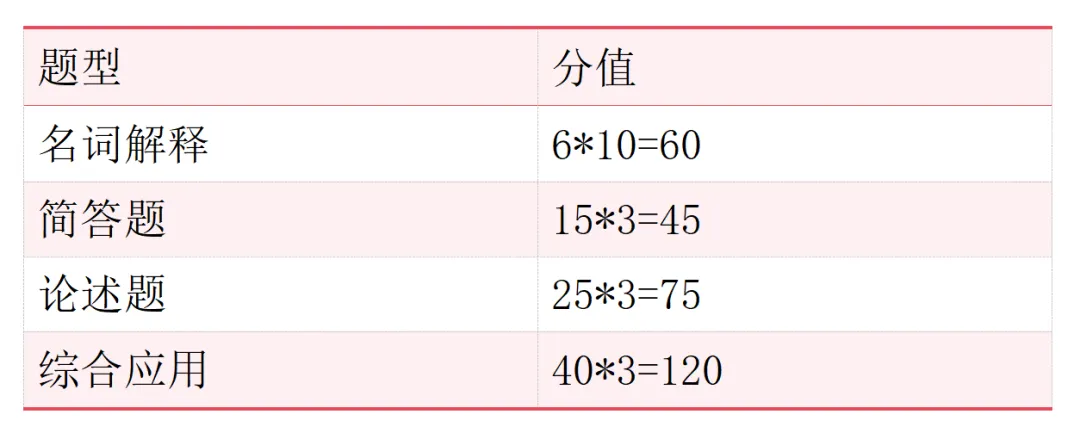 27考深大别乱学!近三年347真题已经把复习顺序写明白了 第8张
