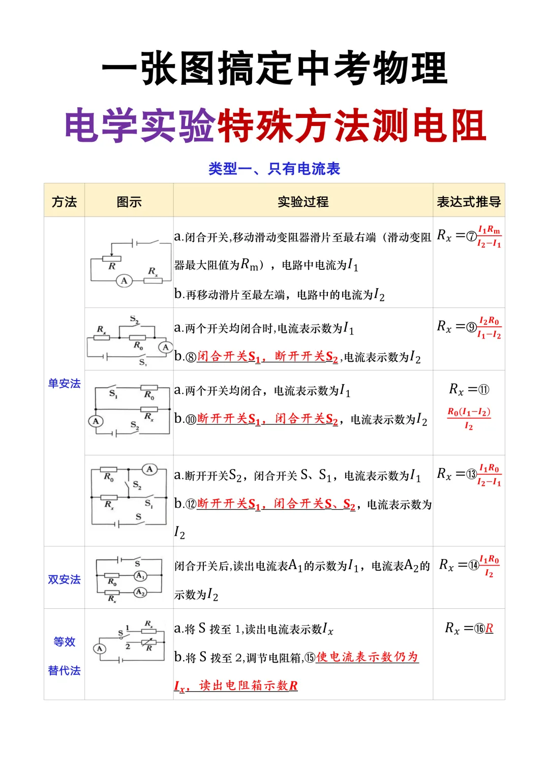 一张图搞定中考电学实验特殊方法测电阻,超实用! 第3张