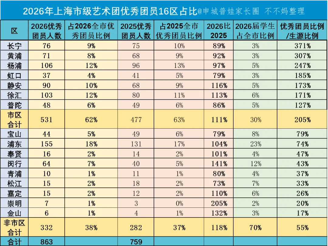 上海中考艺术赛道,各区资源悬殊 第1张