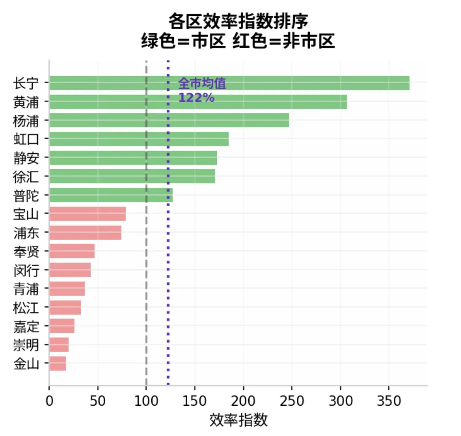 上海中考艺术赛道,各区资源悬殊 第3张