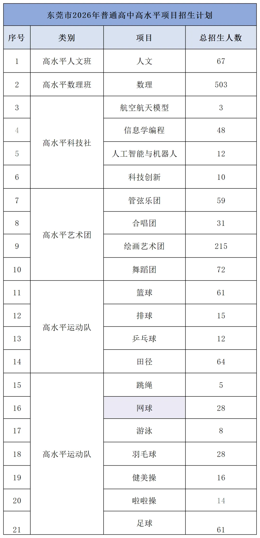 招1224人!2026年东莞各校中考特长生录取分数线齐了 第4张