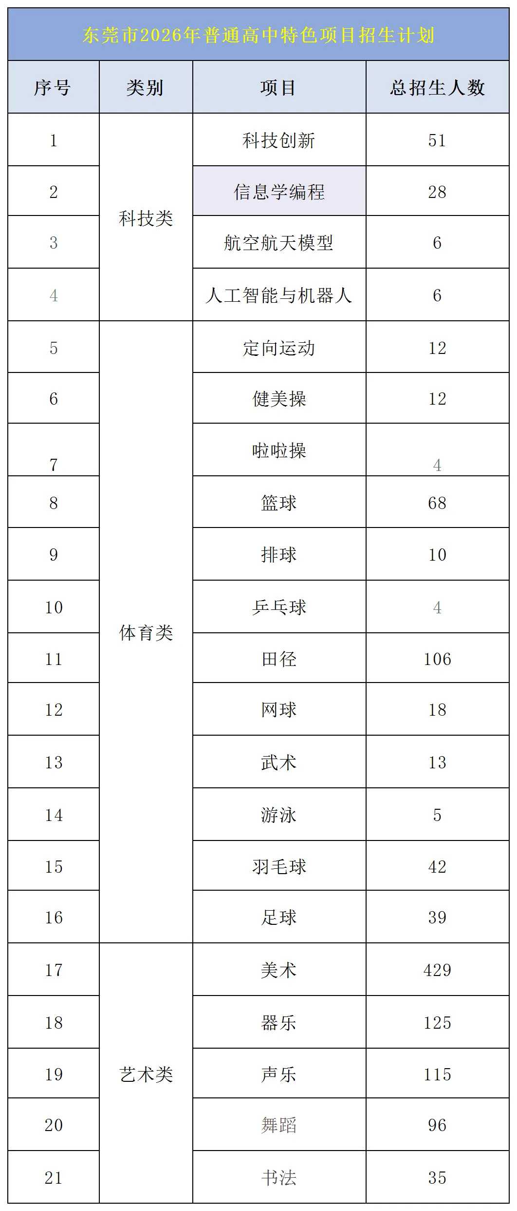 招1224人!2026年东莞各校中考特长生录取分数线齐了 第5张