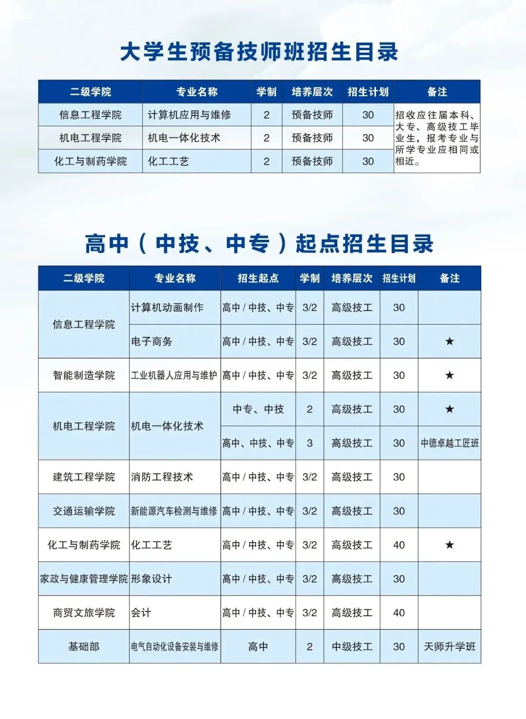 “学历大贬值,技能硬通货”:中考后,是跟风抢大专还是大胆上技校? 第2张