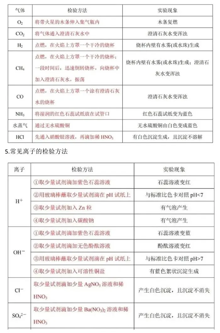 中考复习 | 直击中考化学考点 物质的检验、鉴别、分离和除杂(电子版可下载) 第4张