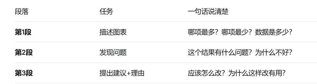 零花钱调查报告:万能脚手架,搞定上海中考“饼状图作文” 第4张