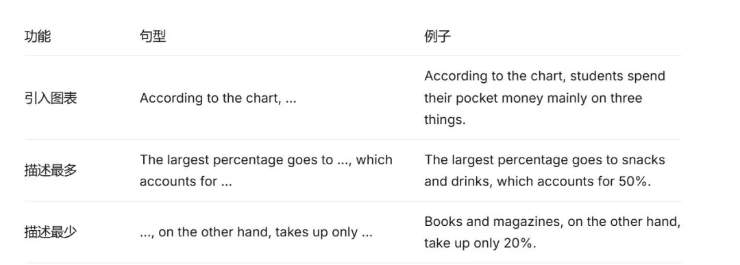 零花钱调查报告:万能脚手架,搞定上海中考“饼状图作文” 第5张