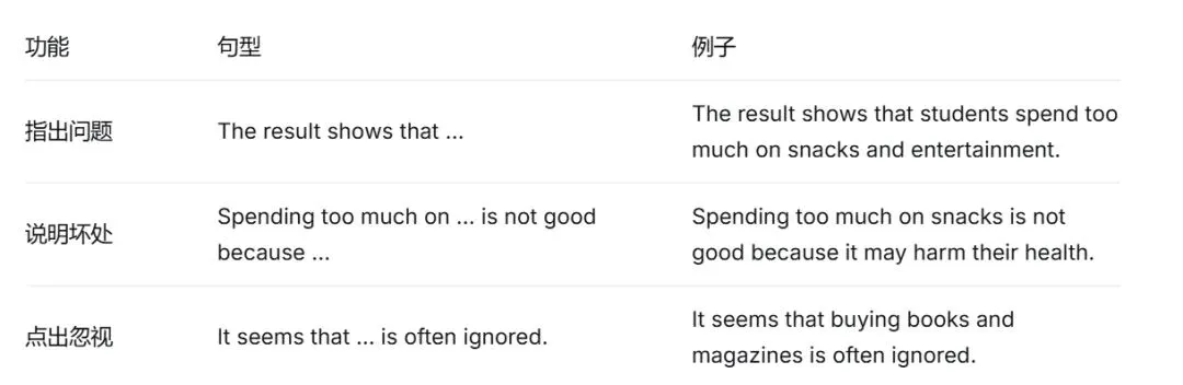 零花钱调查报告:万能脚手架,搞定上海中考“饼状图作文” 第6张