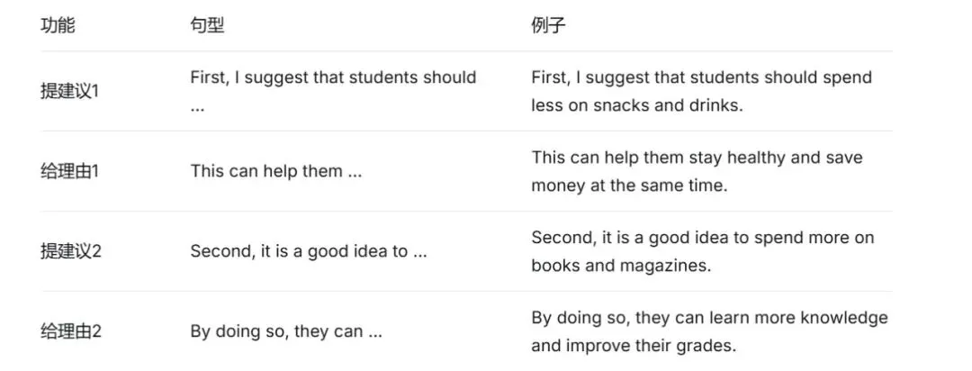 零花钱调查报告:万能脚手架,搞定上海中考“饼状图作文” 第7张