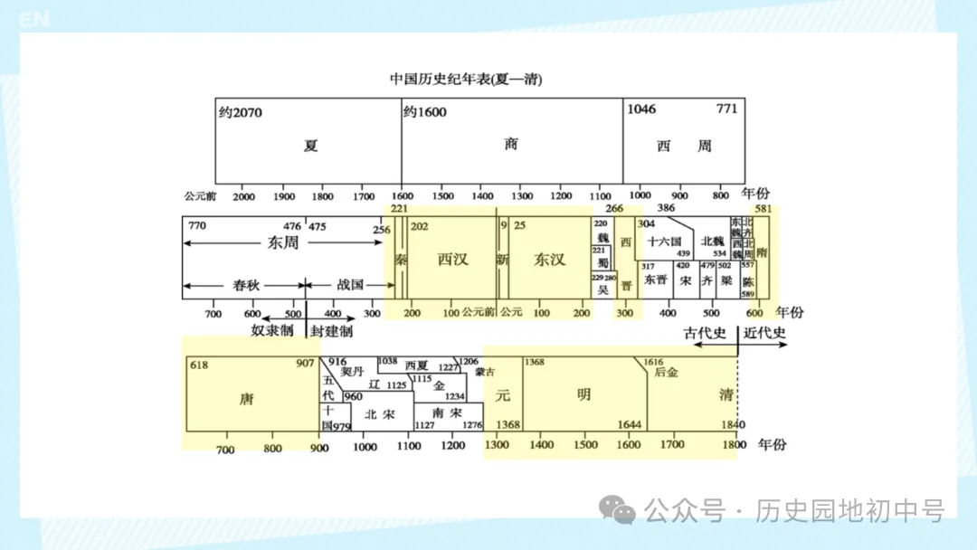 【中考历史】|梳理中国古代史的大概念 第4张