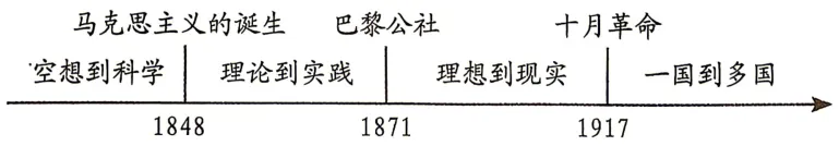 中考模拟:2026年福建三明市尤溪县初中毕业班总复习阶段监测历史试题 第7张