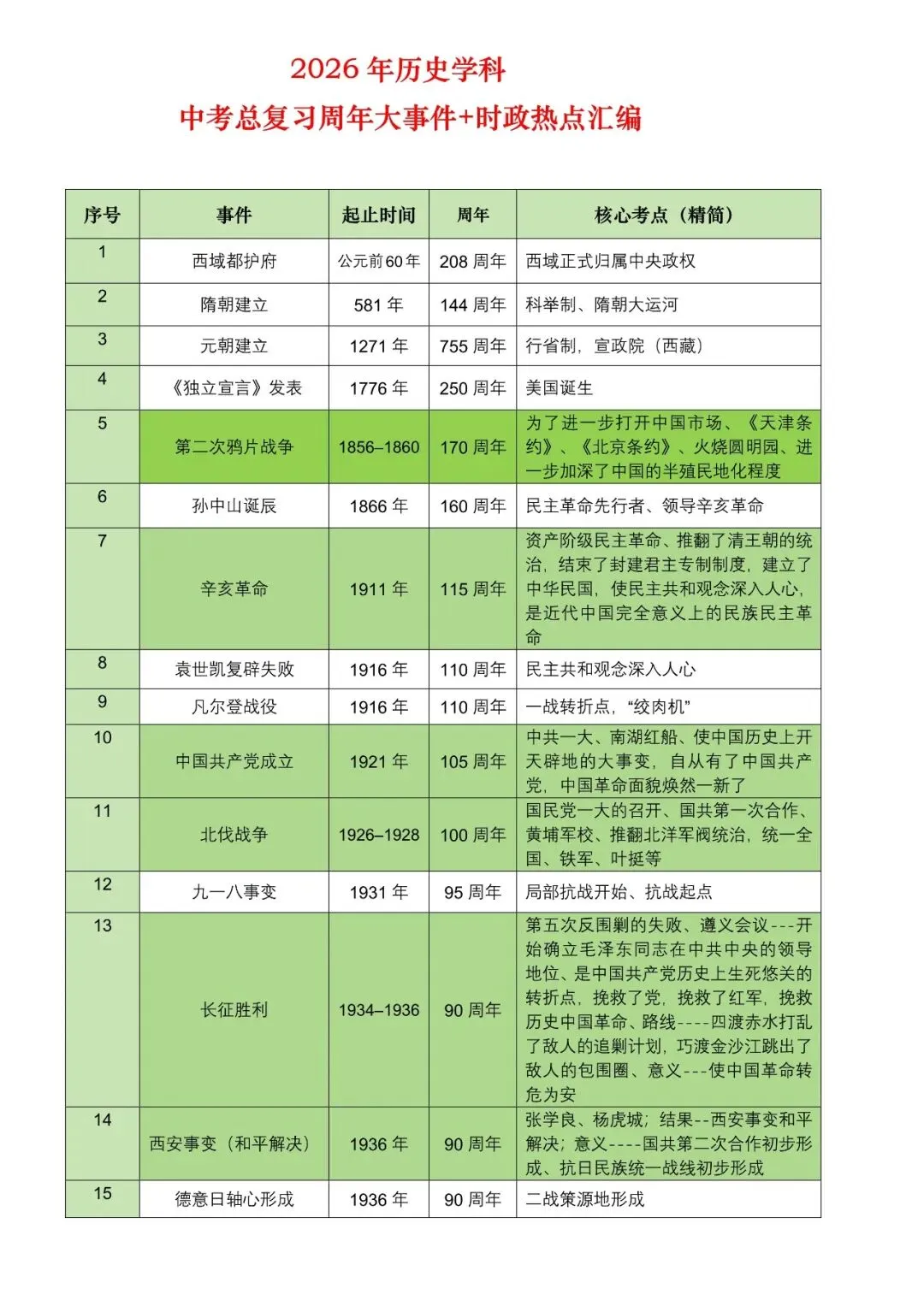 中考复习 | 2026年历史中考总复习周年大事件 时政热点汇编 第2张