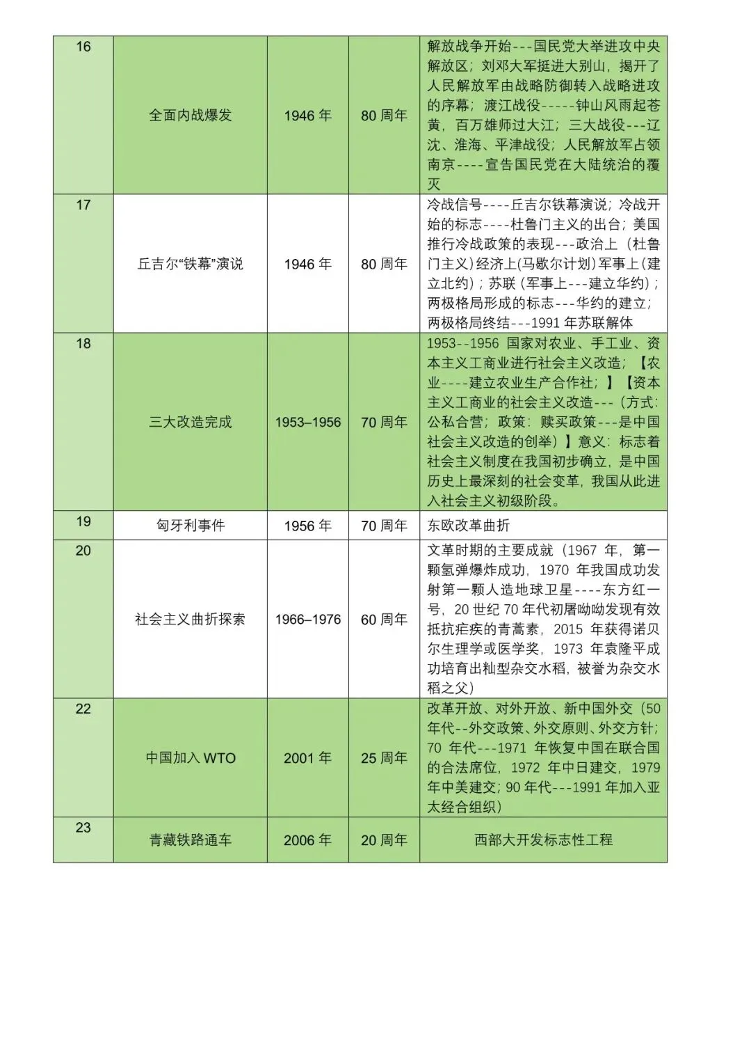 中考复习 | 2026年历史中考总复习周年大事件 时政热点汇编 第3张