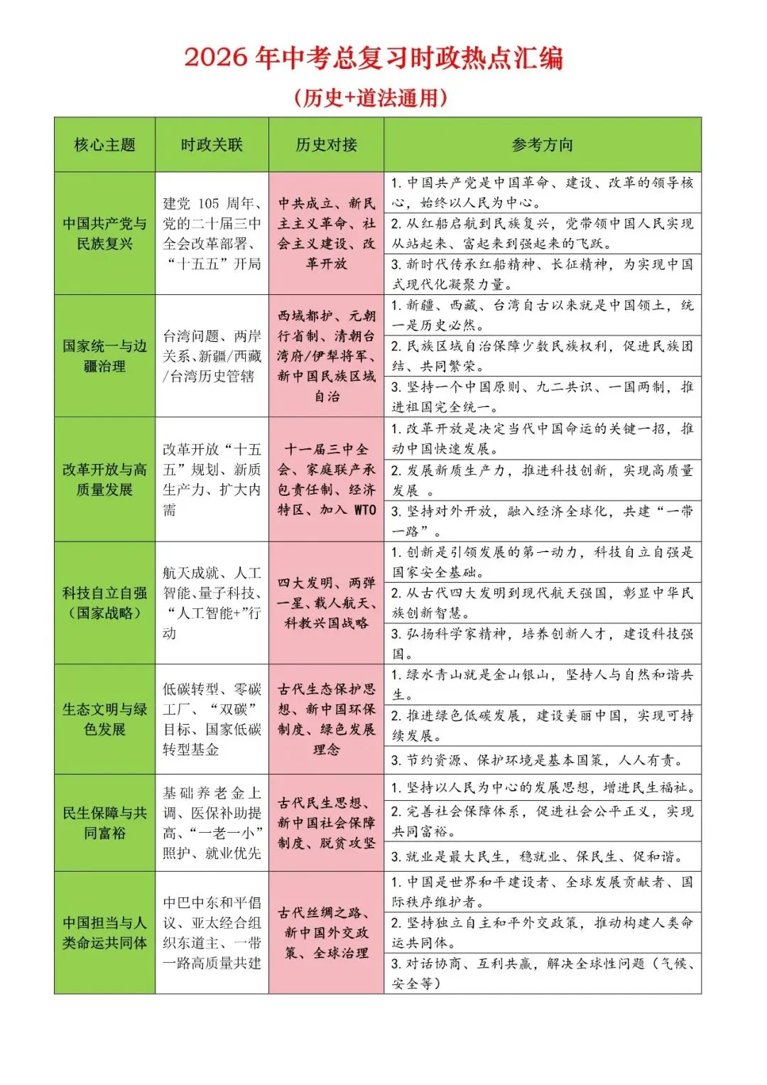 中考复习 | 2026年历史中考总复习周年大事件 时政热点汇编 第4张