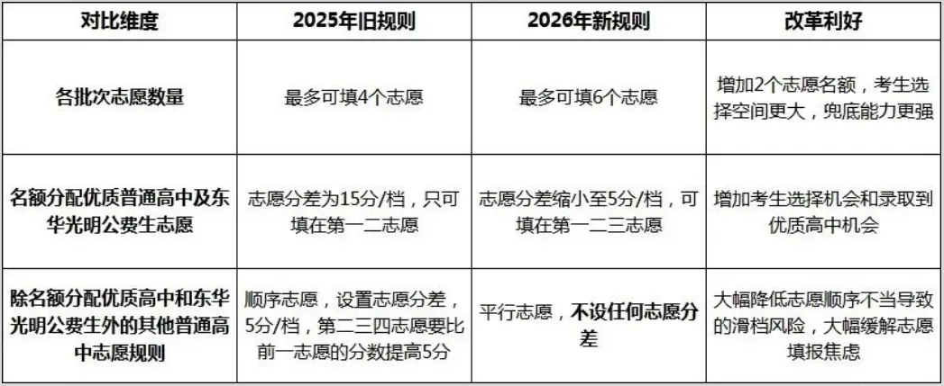 重磅调整!东莞中考志愿填报规则变了,更贴合实际,更利好优秀学生 第2张
