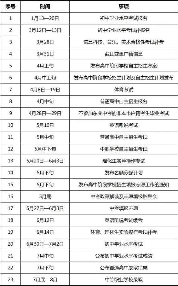 重磅调整!东莞中考志愿填报规则变了,更贴合实际,更利好优秀学生 第4张