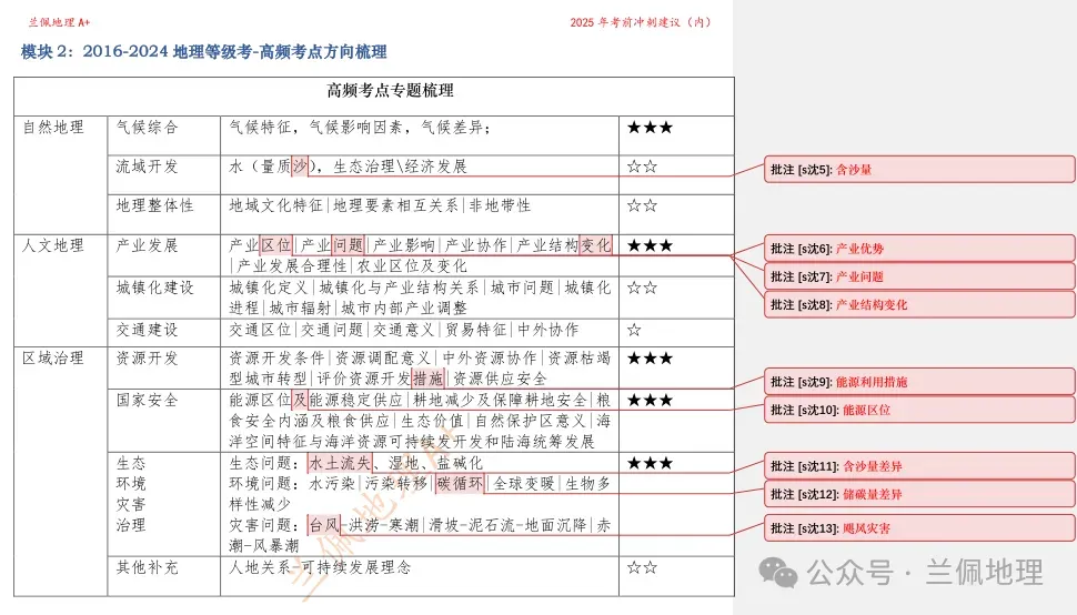 2025年上海地理等级考后的真题与《考前冲刺资料》核对,没有人能预测未来,但是75%的高频部分,始终是我们关注的 第2张