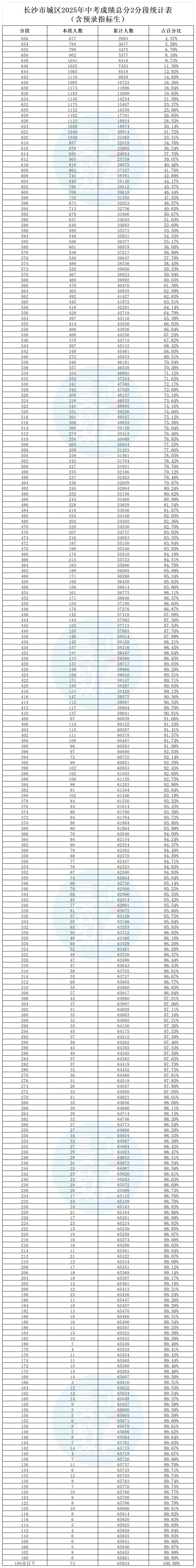 回顾| 2025年中考录取分数线,供今年初三学生参考 第6张
