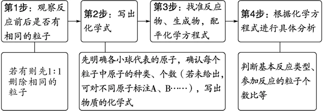 中考化学复习——微观反应示意图专项练习(特殊形式) 第2张