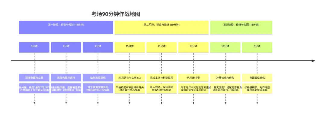 中考作文进化论|第7讲:应试“战术板”考场90分钟,打一场有准备的仗 第2张