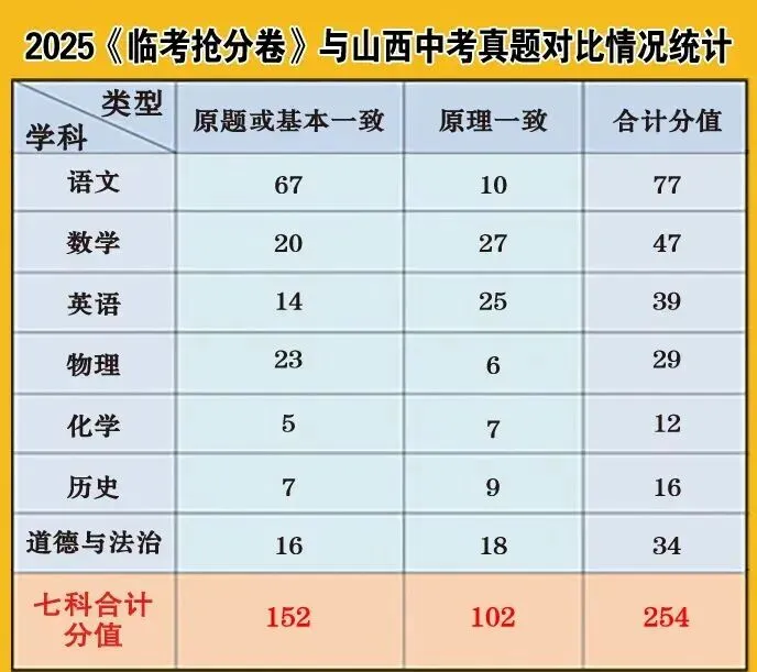 2026山西中考《临考抢分卷》! 第9张