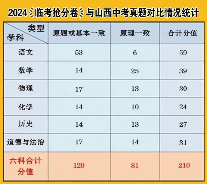 2026山西中考《临考抢分卷》! 第10张