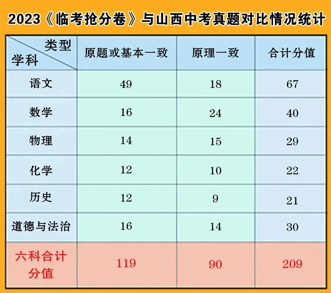 2026山西中考《临考抢分卷》! 第11张